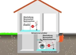 Elektrotechnik schabus översvämningsdetektor - SHT 226 - Schabus Aquastop Flottörbrytare Nätmatning