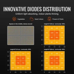 LED Växtlampa, 150W Full Spektrum Dimbar, Högavkastande Samsung 2B1B Dioder för inomhusodling, Fröplantor och Blomning.