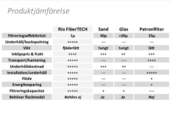Rio FiberTECH filterbollar 700g motsv. 25kg sand
