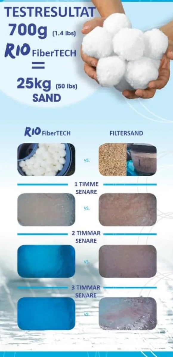 Rio FiberTECH filterbollar 700g motsv. 25kg sand