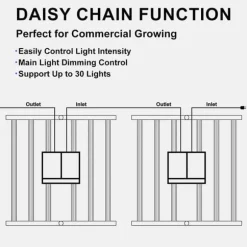 SolarPlay P-720 LED Grow Light - 720W Fullspektrum Dimbar Daisy Chain 2.75μmol/j 4x4ft Täckning