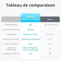 SwitchBot WiFi Vattendetektor - 3 Paket, 100dB Larm, IP67