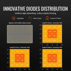 300W kvantbräda LED odlingsväxtljus, fullspektrum, låg energiförbrukning/värme/ljud, för alla tillväxtstadier, enkel installation/justering